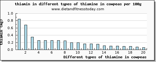 thiamine in cowpeas thiamin per 100g